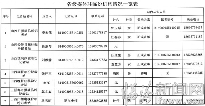 關于清理整頓省級新聞單位駐臨汾機構人員的公告