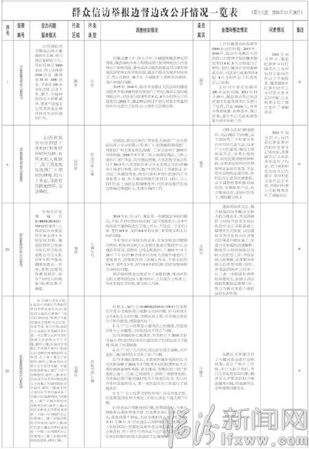 臨汾市關于中央生態環境保護督察“回頭看”交辦群眾信訪舉報問題邊督邊改情況通報