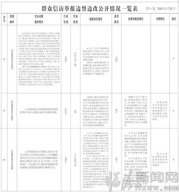 臨汾市關于中央生態環境保護督察“回頭看”交辦群眾信訪舉報問題邊督邊改情況通報