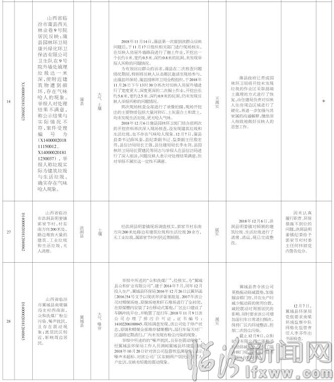 臨汾市關于中央生態(tài)環(huán)境保護督察“回頭看”交辦群眾信訪舉報問題邊督邊改情況通報