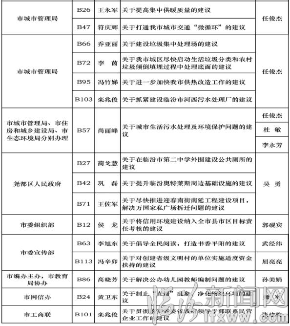 臨汾市四屆人大五次會議代表議案、建議辦理責(zé)任表
