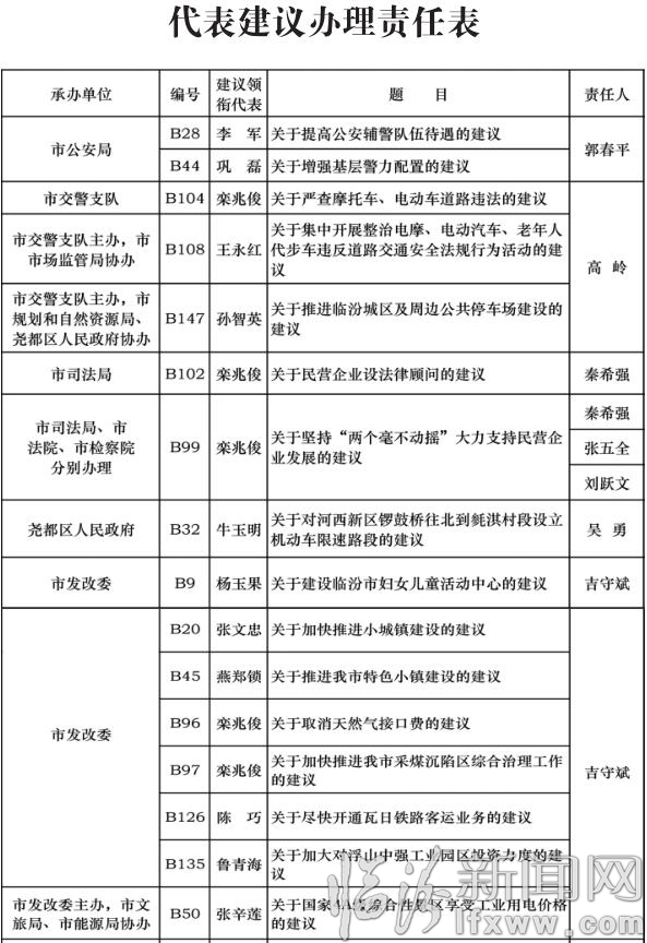 臨汾市四屆人大五次會議代表議案、建議辦理責(zé)任表