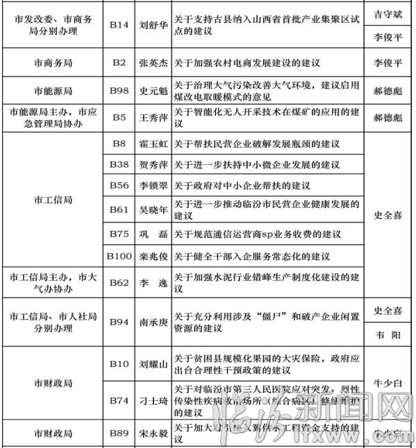 臨汾市四屆人大五次會議代表議案、建議辦理責(zé)任表