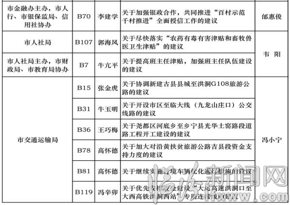 臨汾市四屆人大五次會議代表議案、建議辦理責(zé)任表