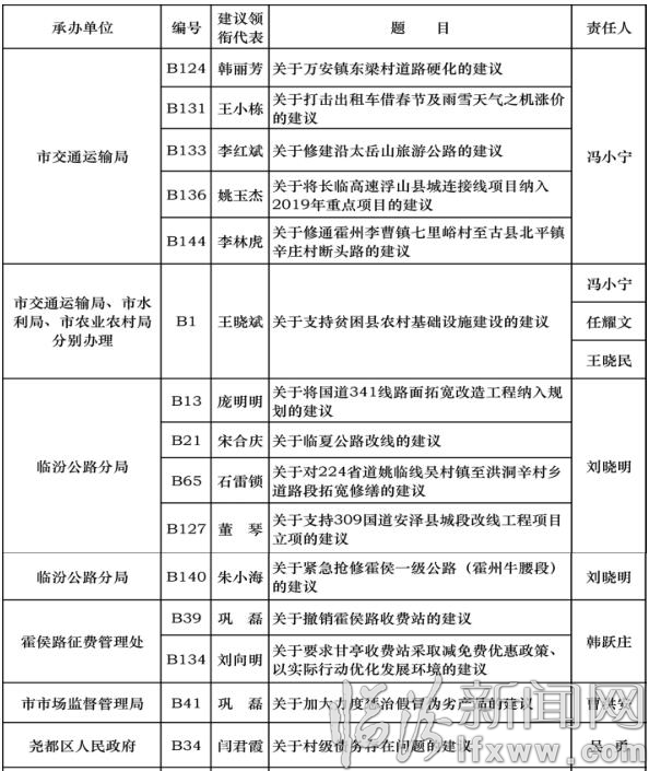 臨汾市四屆人大五次會議代表議案、建議辦理責(zé)任表