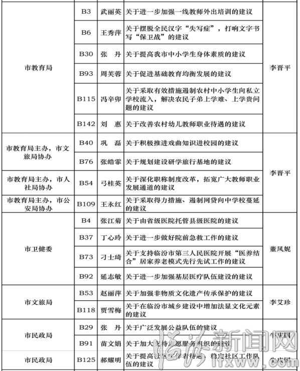 臨汾市四屆人大五次會議代表議案、建議辦理責(zé)任表