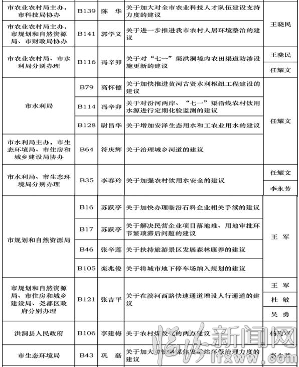 臨汾市四屆人大五次會議代表議案、建議辦理責(zé)任表