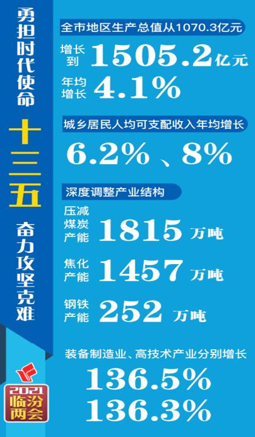 數(shù)說(shuō)“十三五”，看看臨汾有多拼！